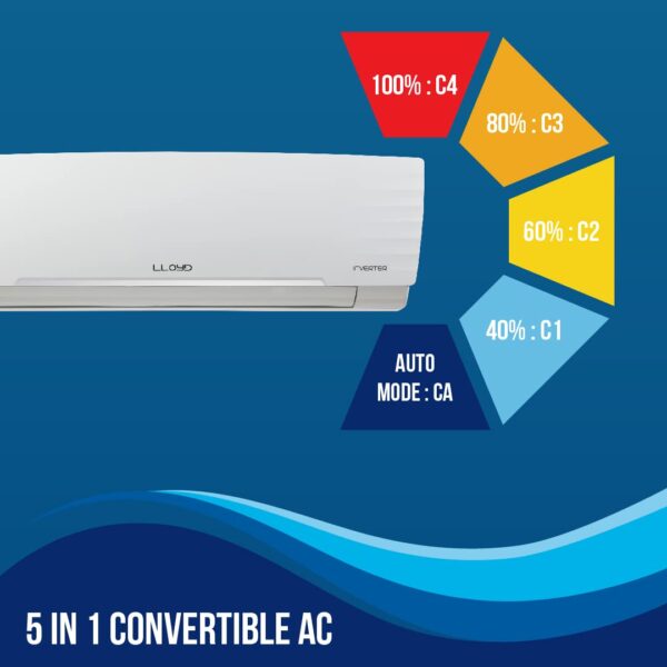 Lloyd 1 Ton 5 Star Inverter Split AC (5 in 1 Convertible, 100% Copper - Image 5